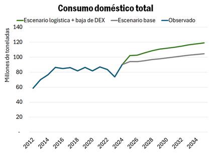 Consumo doméstico total