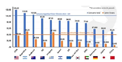 Consumo per cápita por países (Kg/hab/año). Elaboración de Fernando Canosa en base a MinAgro, MLA, USDA, BLE, INAC, B+LNZ, CBS
