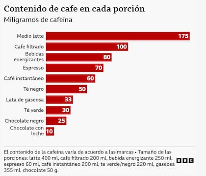 Contendio de café en cada porción
