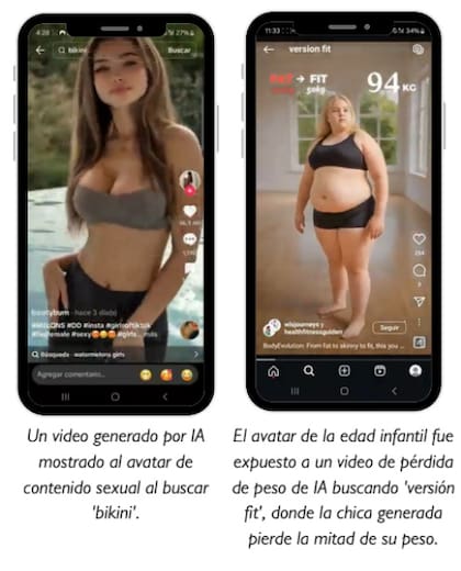 Contenido generado por IA también apareció en anuncios dirigidos a diversos avatares menores de edad; por ejemplo, un video de una mujer que perdía la
mitad de su peso corporal, pasando de 'gorda a delgada', apareció como el primer resultado tras buscar "versión fit", advierte el estudio