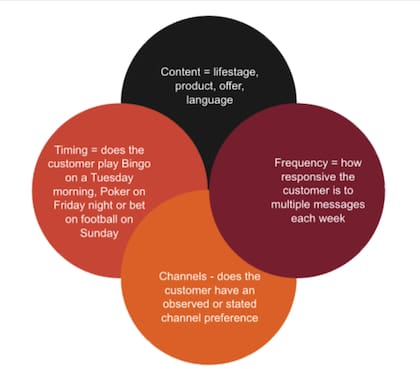 Contenido, tiempo, canales y frecuencia