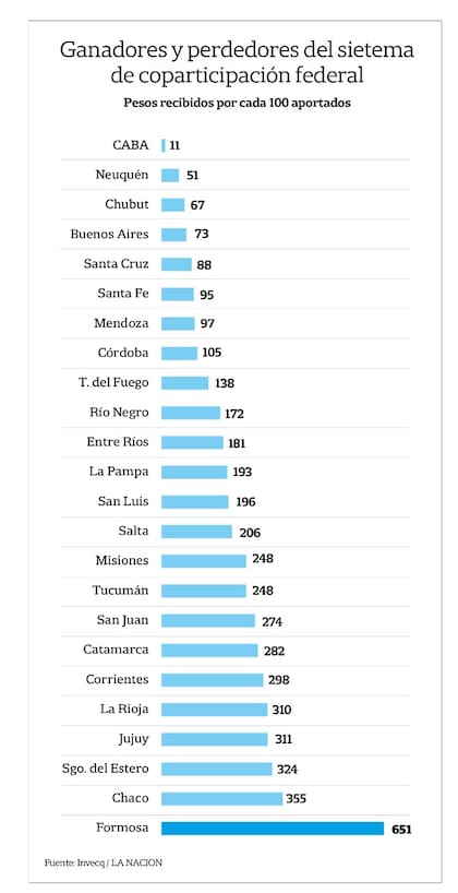 El cuadro muestra el saldo entre lo que recibe y lo que aporta cada jurisdicción; las contribuciones fueron calculadas en función del nivel de actividad económica estimado para cada lugar