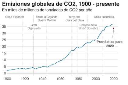 Fuente Global Carbon Project CDIAC