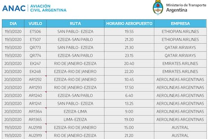 Estos son los vuelos para traer a los argentinos varados en el exteriores por el coronavirus