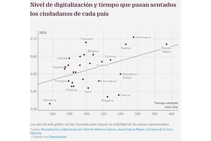 Correlación entre nivel de digitalización y sedentarismo en Europa