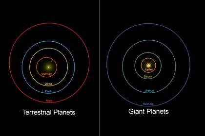Correlaciones orbitales entre los ocho planetas que orbitan alrededor del Sol