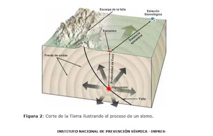 Corte de la Tierra ilustrando el proceso de un sismo