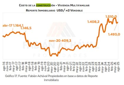 Costo de construcción medido en dólares por m2