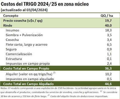 Costo del trigo 2024/25 en zona núcleo