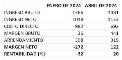 Costos, ingresos y márgenes de la secuencia trigo/soja en el oeste de Buenos Aires. En dólares por hectárea