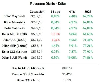 Cotización dólar viernes 11 de agosto