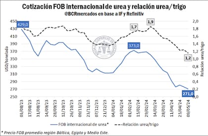 Cotización FOB internacional de urea y relación urea/trigo