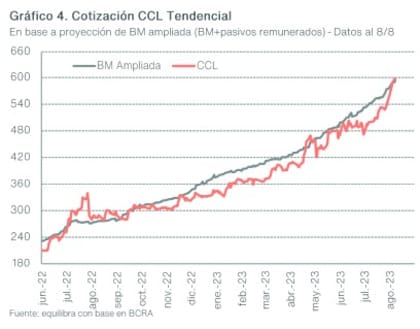 Cotización tendencial del contado con liui, según Equilibra