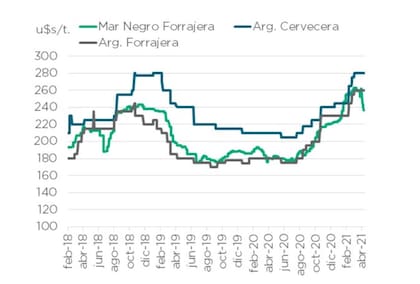 Cotizaciones de la cebada