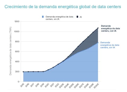 Crecimiento de la demanda energética de los centros de datos en el mundo con y sin IA