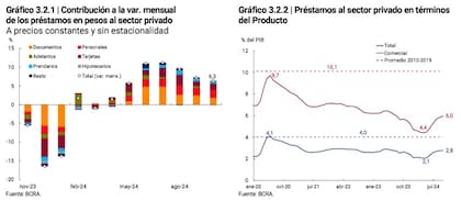 Crecimiento del crédito privado con relación al PBI, según el BCRA