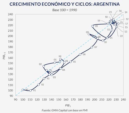 Crecimiento económico y ciclos de la Argentina. Fuente: Nery Persichini