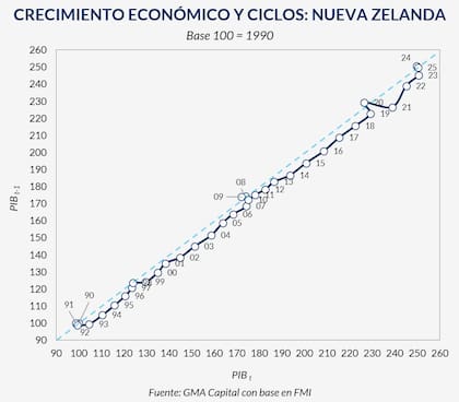 Crecimiento económico y ciclos de Nueva Zelanda. Fuente: Nery Persichini