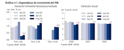 Crecimiento menor al esperado