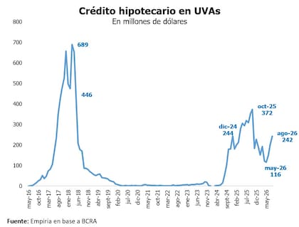 Créditos hipotecarios en UVAs desembolsados