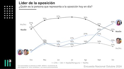 Cristina Kirchner es quien más representa a la oposición hoy, según una encuesta