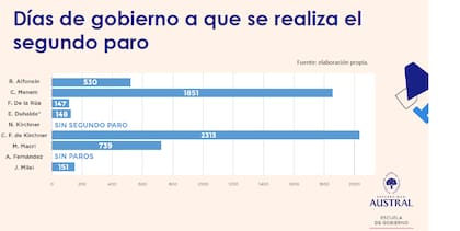 Cristina Kirchner no debió enfrentar paros en su primera gestión, pero el impuesto a las ganancias desató una seguidilla de protestas sindicales