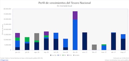Cronograma de vencimiento de la deuda en pesos hasta hoy