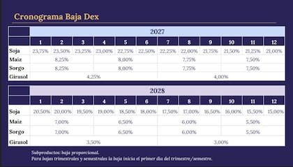 Cronograma oficial de baja de retenciones para el agro: la soja descenderá gradualmente hasta 15% en 2028, mientras que maíz, sorgo y girasol tendrán recortes trimestrales y semestrales.