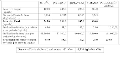 Cuadro 2. Ganancia diaria de peso (media) real en el 1º año 0,730 kg/cabeza/día