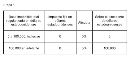 Cuadro 1 incluido en el artículo 110 de la ley ómnibus