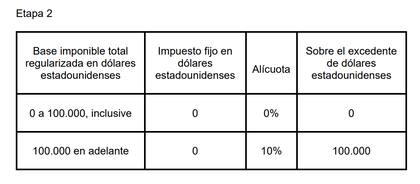 Cuadro 2 incluido en el artículo 110 de la ley ómnibus