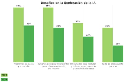 Cuadro comparativo de las preocupaciones que los financieros expresaron en 2024 y en 2023. Crédito: Nvidia.