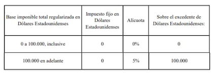 Cuadro de Etapa 1 del artículo 141 en el proyecto de ley
