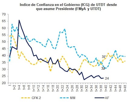 Cuadro de Fernando Marull respecto del índice de confianza en el Gobierno