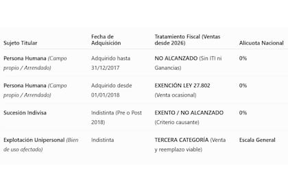 Cuadro de Síntesis: Tratamiento Fiscal Comparado (Ventas desde 2026)