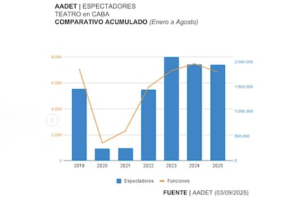 Cuadro estadístico de Aadet, asociación de empresarios teatrales