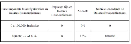 Cuadro Etapa 3 del proyecto de ley “Bases y Puntos de Partida para La Libertad de los Argentinos”