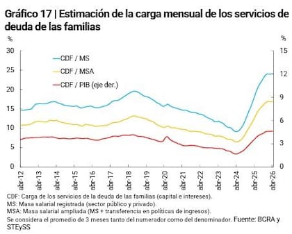 Cuadro sobre la estimación de la carga mensual de los servicios de deuda de las familias