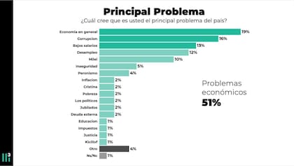 ¿Cuál cree que es el principal problema del país?