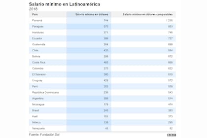 Cuál es el salario mínimo en América latina