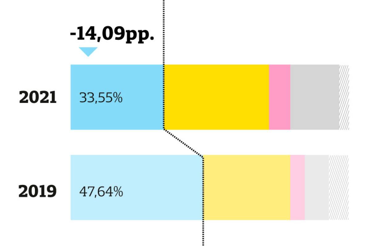 Cuáles fueron los municipios donde el kirchnerismo sufrió las caídas más dramáticas