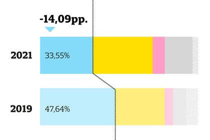 Cuáles fueron los municipios donde el kirchnerismo sufrió las caídas más dramáticas