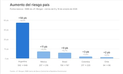 Cuánto aumentó el riesgo país en Latinoamérica