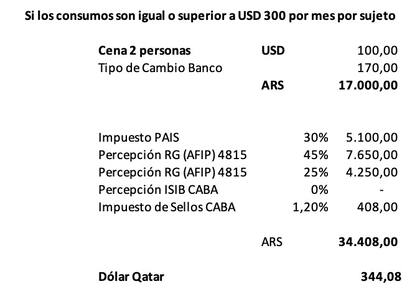 Cuánto cuesta el dólar Qatar con el impuesto al sello