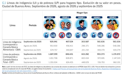 ¿Cuánto debieron ganar los porteños para estar por encima de la línea de la pobreza y de la indigencia en septiembre?