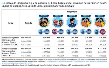 ¿Cuánto debieron ganar los porteños para estar por encima de la línea de la pobreza y de la indigencia en julio?