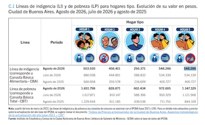 ¿Cuánto debieron ganar los porteños para estar por encima de la línea de la pobreza y de la indigencia en agosto?
