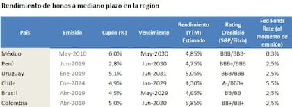Cuánto rinden los bonos en dólares de cada país latinoamericano.
