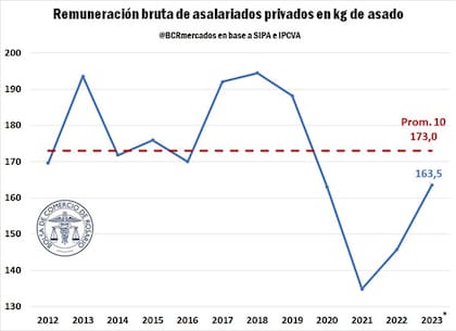 Cuántos kilos de asado se compran con el salario bruto privado desde 2012