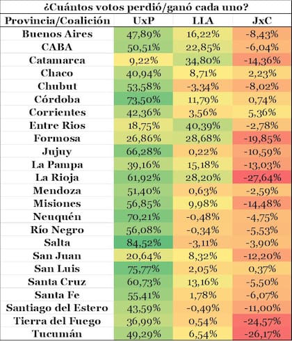 ¿Cuántos votos perdió/ganó cada uno de los candidatos?